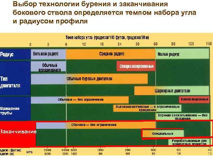 Выбор технологии бурения и заканчивания бокового ствола определяется темпом набора угла и радиусом профиля