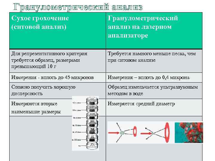 Гранулометрический анализ Сухое грохочение (ситовой анализ) Гранулометрический анализ на лазерном анализаторе Для репрезентативного критерия