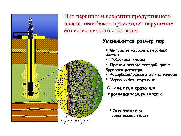 Методы обработки пласта