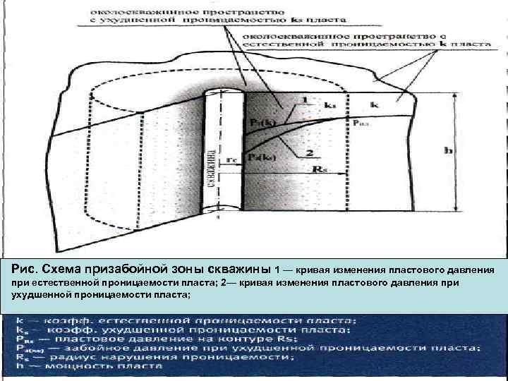 Рис. Схема призабойной зоны скважины 1 — кривая изменения пластового давления при естественной проницаемости