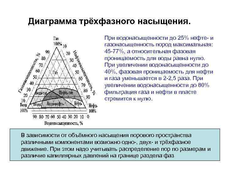 Диаграмма трёхфазного насыщения. При водонасыщенности до 25% нефте- и газонасыщенность пород максимальная: 45 -77%,