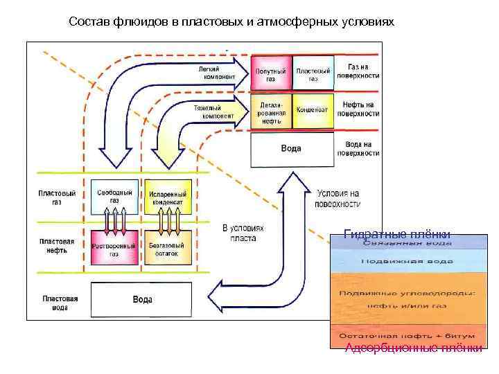 Состав флюидов в пластовых и атмосферных условиях Гидратные плёнки Адсорбционные плёнки 