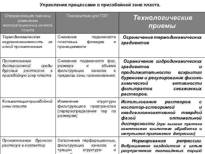 Управление процессами в призабойной зоне пласта. Определяющие причины изменения эксплуатационных качеств пласта Термодинамическая неуравновешенность