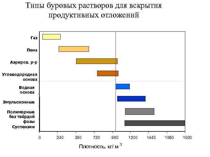 Типы буровых растворов для вскрытия продуктивных отложений Газ Пена Аэриров. р-р Углеводородная основа Водная