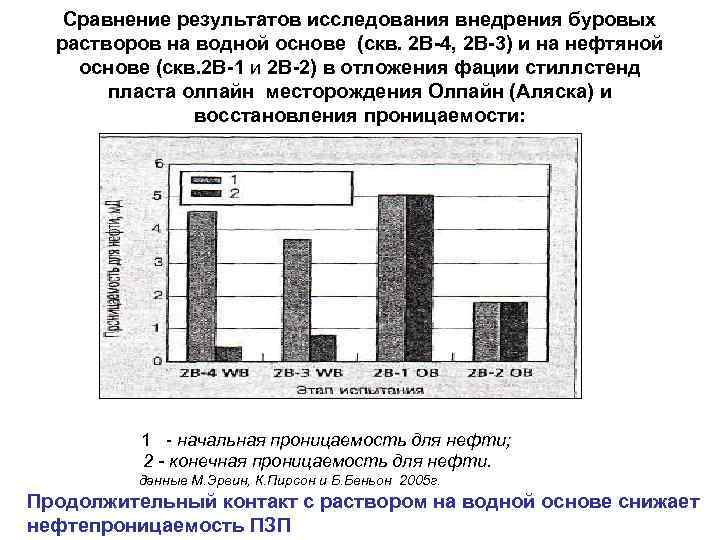 Сравнение результатов исследования внедрения буровых растворов на водной основе (скв. 2 В-4, 2 В-3)