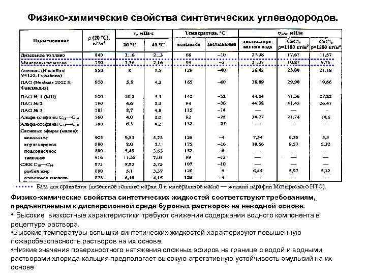 Физико-химические свойства синтетических углеводородов. База для сравнения (дизельное топливо марки Л и минеральное масло