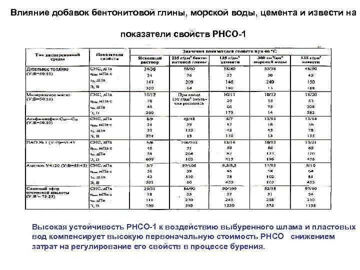 Влияние добавок бентонитовой глины, морской воды, цемента и извести на показатели свойств РНСО-1 Высокая