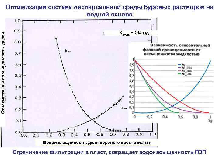 Относительная проницаемость, дарси. Оптимизация состава дисперсионной среды буровых растворов на водной основе Kвозд. =