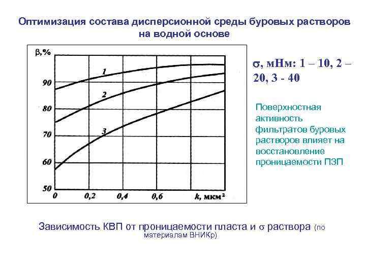 Оптимизация состава дисперсионной среды буровых растворов на водной основе s, м. Нм: 1 –