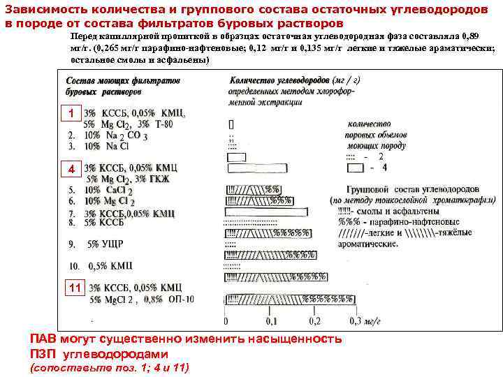Зависимость количества и группового состава остаточных углеводородов в породе от состава фильтратов буровых растворов