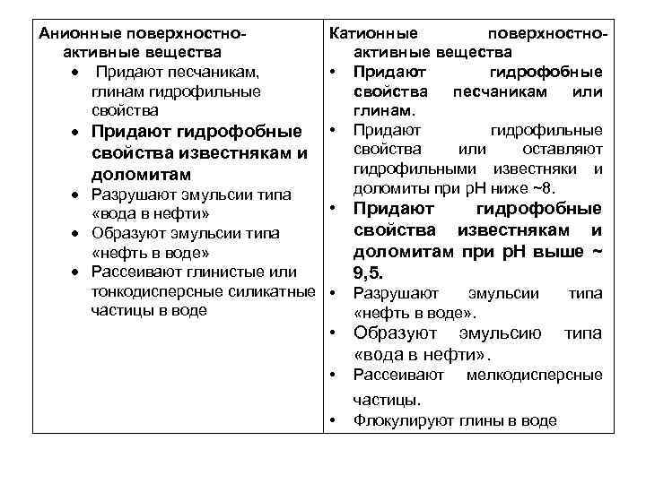 Анионные поверхностноактивные вещества Придают песчаникам, глинам гидрофильные свойства Придают гидрофобные свойства известнякам и доломитам