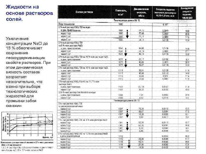 Жидкости на основе растворов солей. Увеличение концентрации Na. Cl до 15 % обеспечивает сохранение