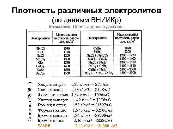 Плотность хлористого