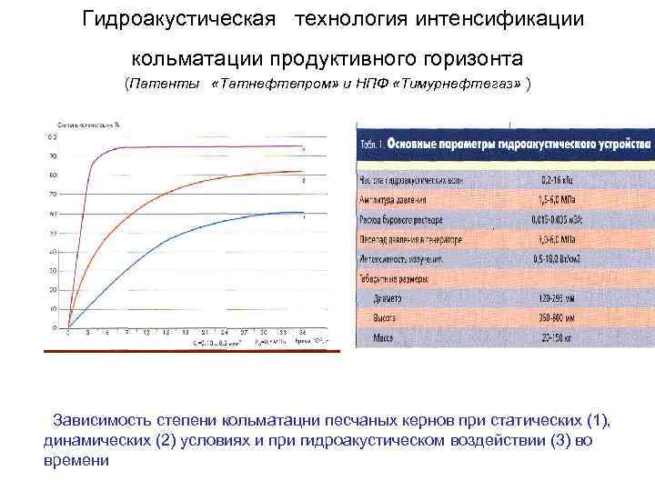  Гидроакустическая технология интенсификации кольматации продуктивного горизонта (Патенты «Татнефтепром» и НПФ «Тимурнефтегаз» ) Зависимость