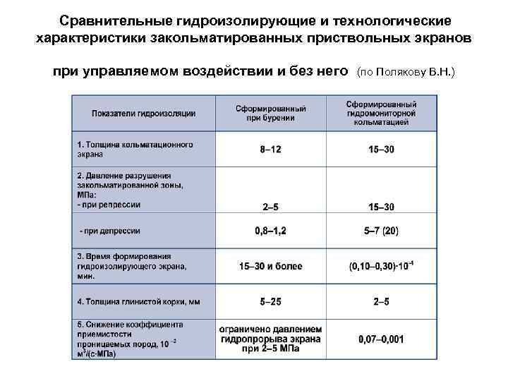  Сравнительные гидроизолирующие и технологические характеристики закольматированных приствольных экранов при управляемом воздействии и без