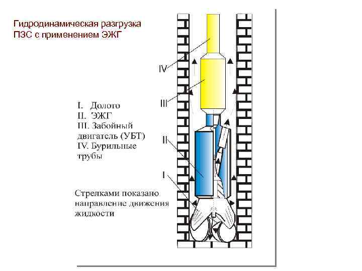 Гидродинамическая разгрузка ПЗС с применением ЭЖГ 