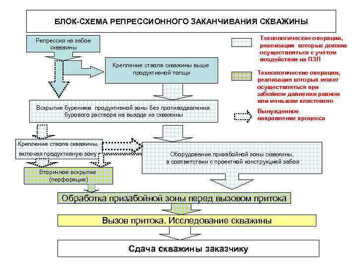  БЛОК-СХЕМА РЕПРЕССИОННОГО ЗАКАНЧИВАНИЯ СКВАЖИНЫ Репрессия на забое скважины Крепление ствола скважины выше продуктивной