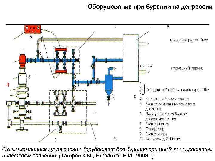 Схема оборудования устьевого оборудования