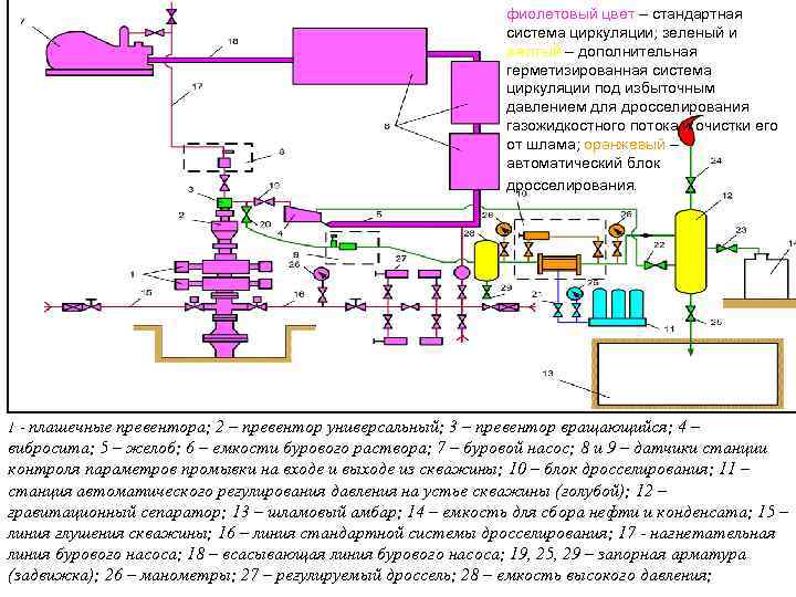 Схема циркуляционной системы буровой установки