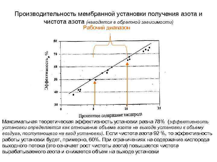Производительность мембранной установки получения азота и чистота азота (находятся в обратной зависимости). Рабочий диапазон