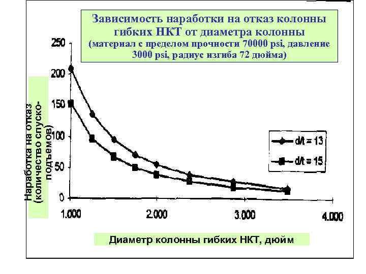 Зависимость наработки на отказ колонны гибких НКТ от диаметра колонны Наработка на отказ (количество