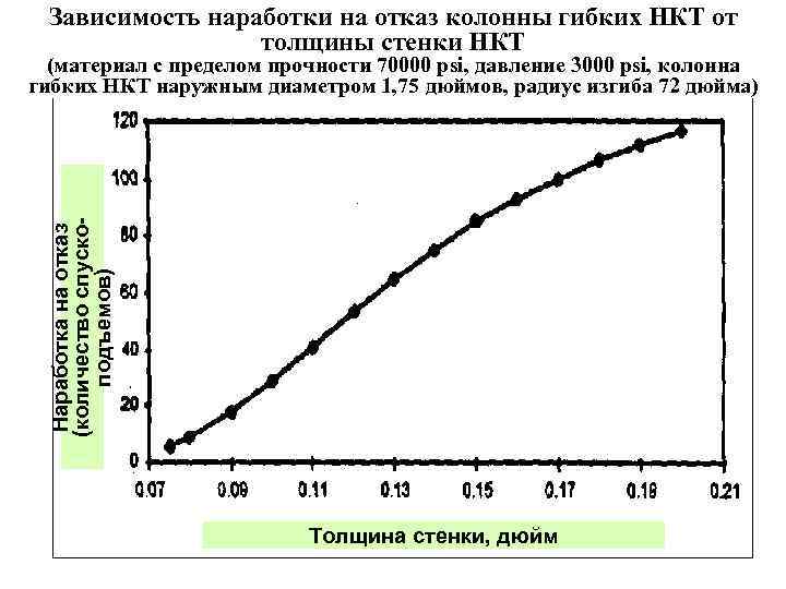 Зависимость наработки на отказ колонны гибких НКТ от толщины стенки НКТ Наработка на отказ