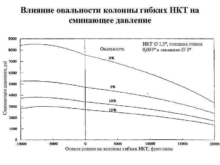 Влияние овальности колонны гибких НКТ на сминающее давление Сминающее давление, psi Овальность НКТ 1,