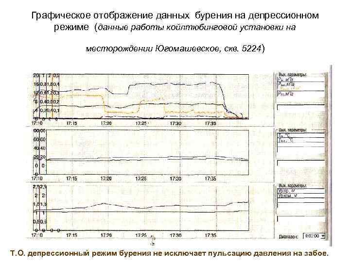 Графическое отображение данных бурения на депрессионном режиме (данные работы койлтюбинговой установки на месторождении Югомашевское,