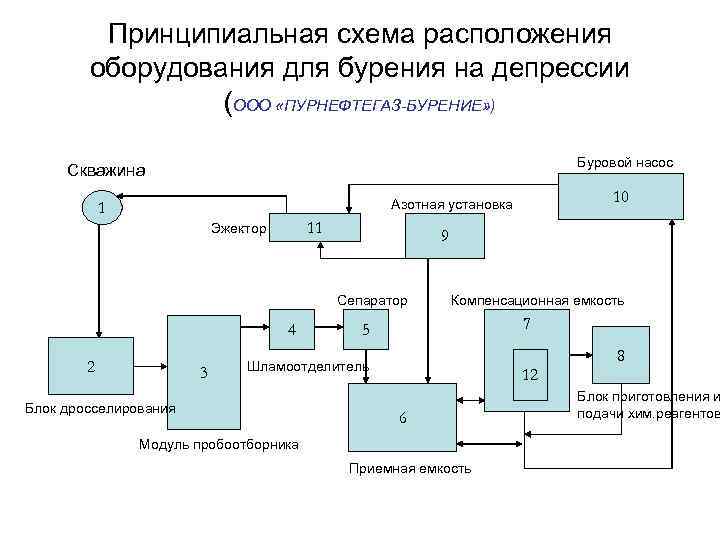 Принципиальная схема расположения оборудования для бурения на депрессии (ООО «ПУРНЕФТЕГАЗ БУРЕНИЕ» ) Буровой насос
