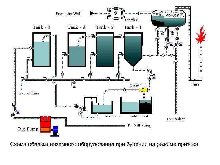Бурение на режиме притока • Преимущества: – Нет необходимости в компрессорах. – Возможность управления