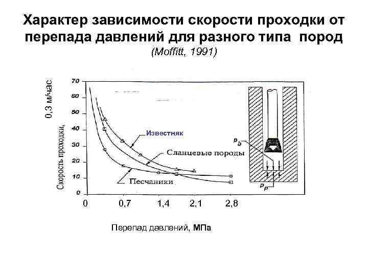 Характер зависимости графика