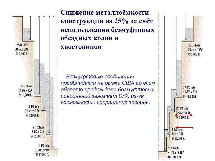 Снижение металлоёмкости конструкции на 25% за счёт использования безмуфтовых обсадных колон и хвостовиков Безмуфтовые