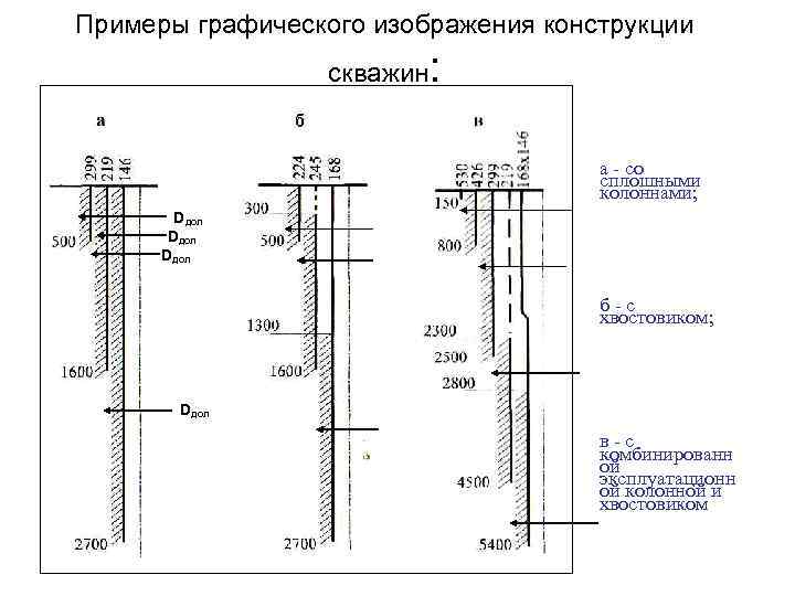 Конструкция скважины обсадные колонны