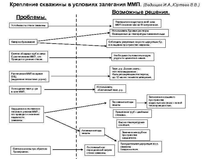 Крепление скважины в условиях залегания ММП. (Ведищев И. А. , Юртаев В. В. )