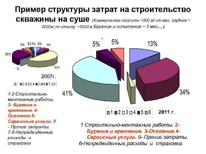 Пример структуры затрат на строительство скважины на суше (Коммерческая скорость ~800 м/ ст-мес. глубина