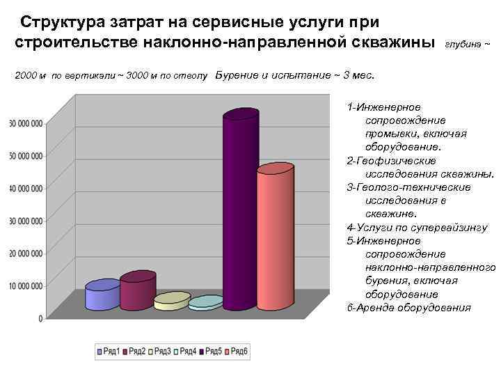 Структура затрат на сервисные услуги при строительстве наклонно-направленной скважины глубина ~ 2000 м по