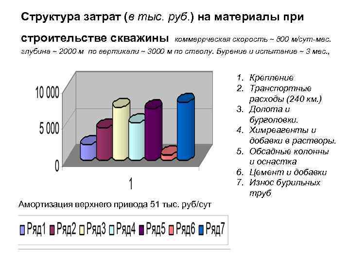 Структура затрат (в тыс. руб. ) на материалы при строительстве скважины коммеррческая скорость ~