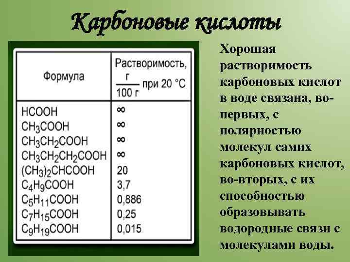 Карбоновые кислоты Хорошая растворимость карбоновых кислот в воде связана, вопервых, с полярностью молекул самих