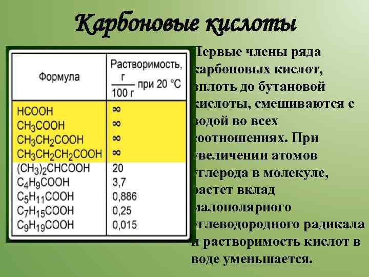 Карбоновые кислоты Первые члены ряда карбоновых кислот, вплоть до бутановой кислоты, смешиваются с водой