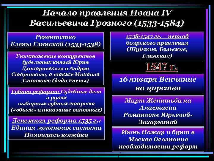 Начало правления Ивана IV Васильевича Грозного (1533 -1584) Регентство Елены Глинской (1533 -1538) Уничтожение