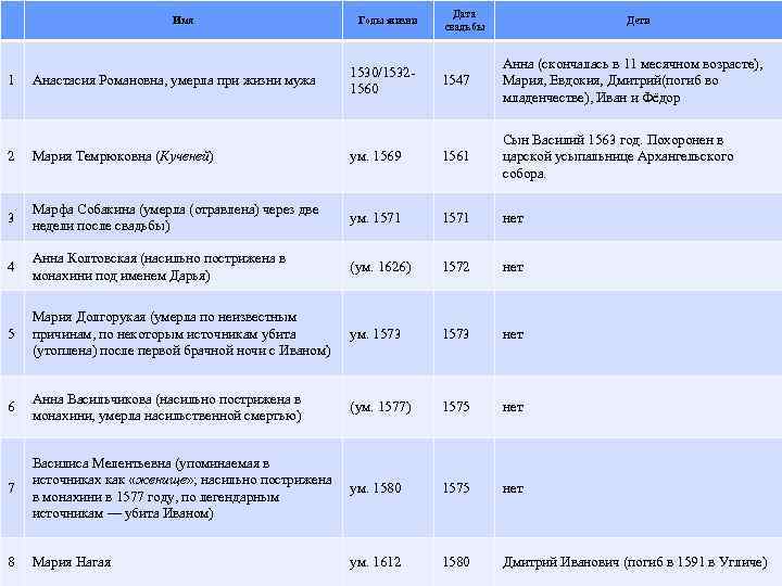 Имя 1 Анастасия Романовна, умерла при жизни мужа Годы жизни 1530/15321560 Дата свадьбы Дети