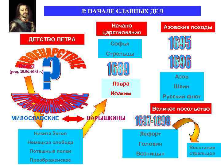 В НАЧАЛЕ СЛАВНЫХ ДЕЛ Начало царствования ДЕТСТВО ПЕТРА Азовские походы Софья Стрельцы Петр I