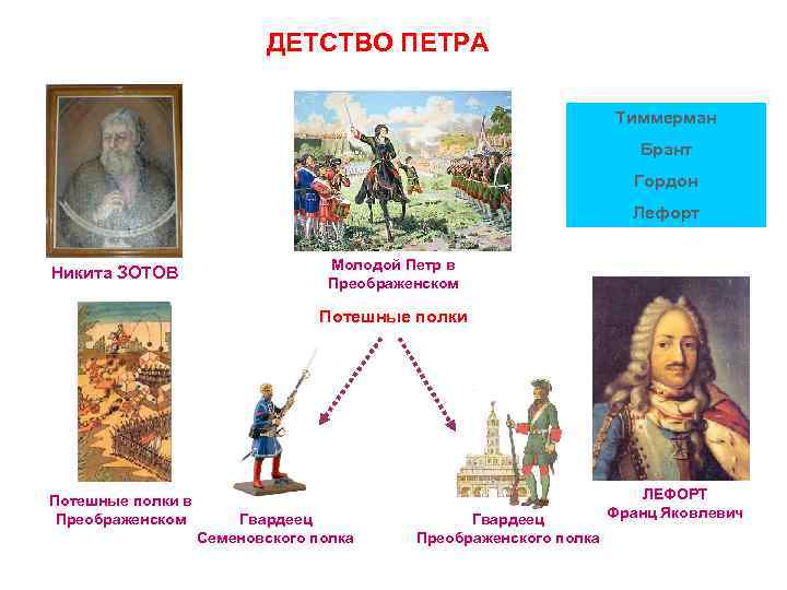 ДЕТСТВО ПЕТРА Тиммерман Брант Гордон Лефорт Никита ЗОТОВ Молодой Петр в Преображенском Потешные полки