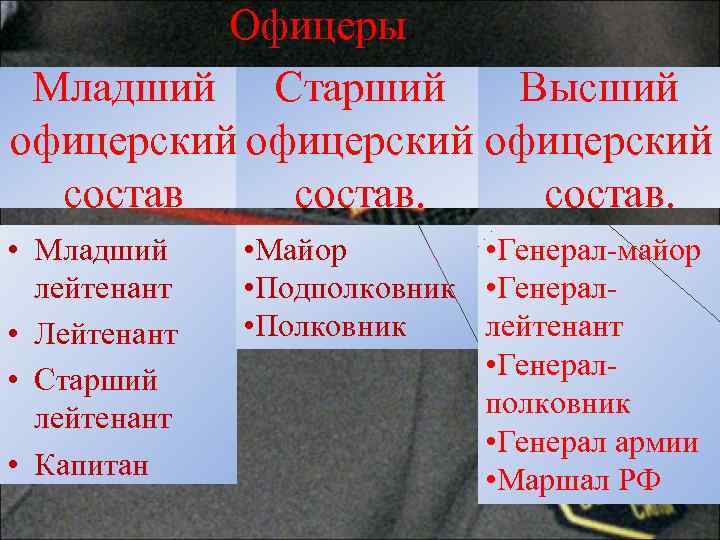 Офицеры Младший Старший Высший офицерский состав. • Младший лейтенант • Лейтенант • Старший лейтенант