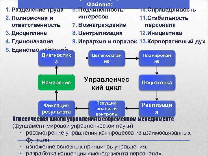 1. Разделение труда 2. Полномочия и ответственность 3. Дисциплина 4. Единоначалие 5. Единство действий