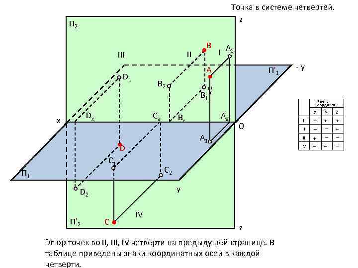 Точка в системе четвертей. z П 2 II III B 2 Dx А 2