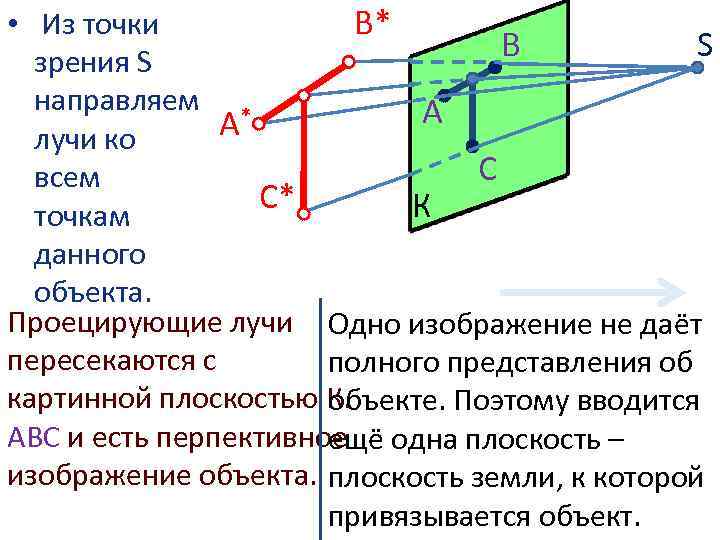  • Из точки В* S В зрения S направляем * А А лучи