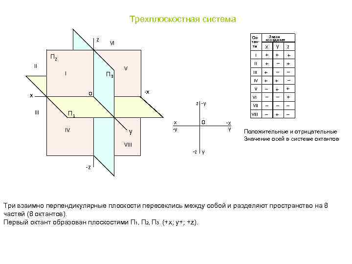 Октанты в начертательной геометрии