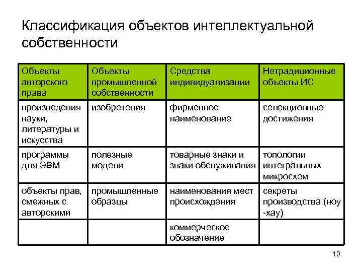 Классификация объектов интеллектуальной собственности Объекты авторского права Объекты промышленной собственности Средства индивидуализации Нетрадиционные объекты