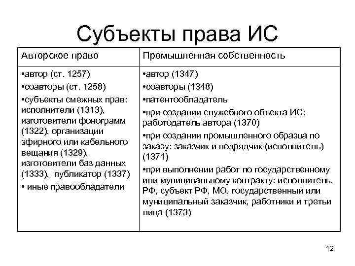 Субъекты права ИС Авторское право Промышленная собственность • автор (ст. 1257) • соавторы (ст.